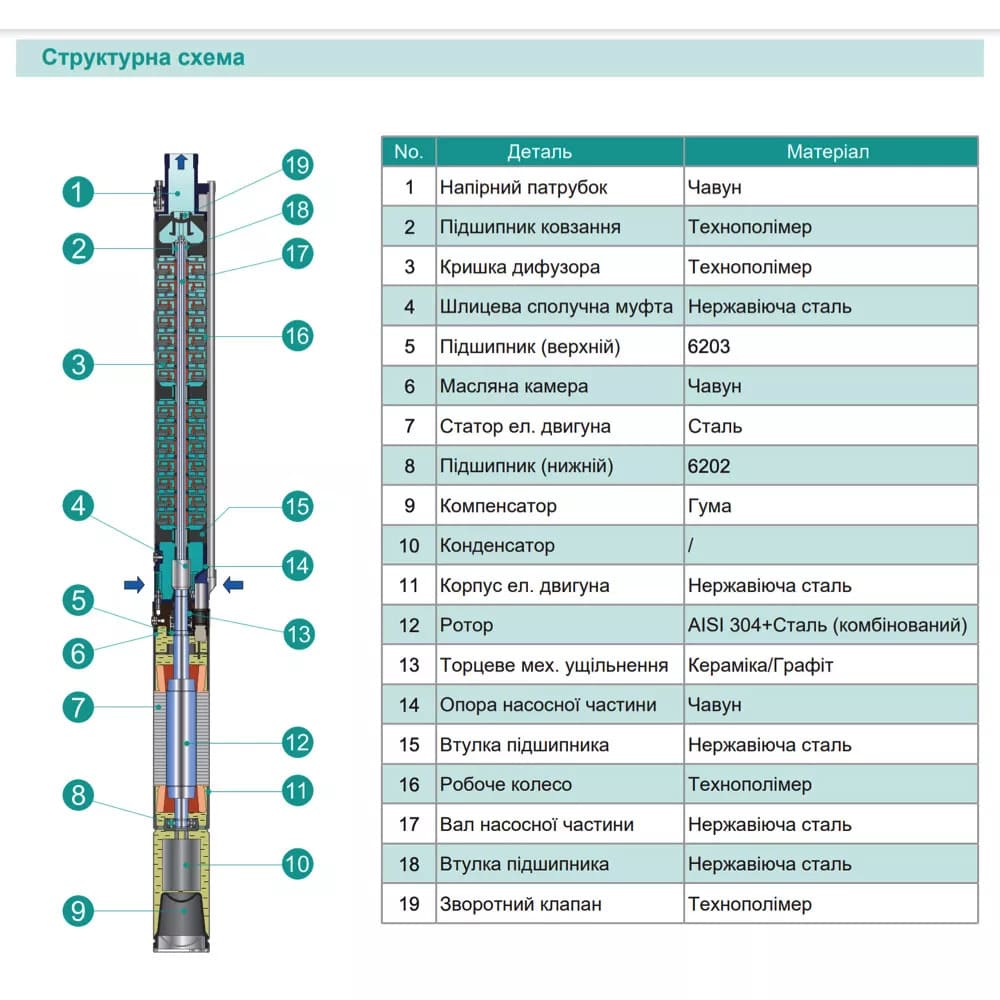 Насос свердловинний SHIMGE 3SEm 1.8/10T-0.25 кВт, Н 43(33)м, Q 45(30)л/хв, Ø75 мм, (кабель 20 м)