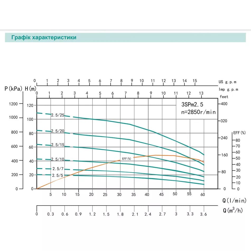 Насос свердловинний SHIMGE 3SPm 2.5/15-0.55 кВт, Н 62(47)м, Q 60(40)л/хв, Ø75 мм, (кабель 40 м)
