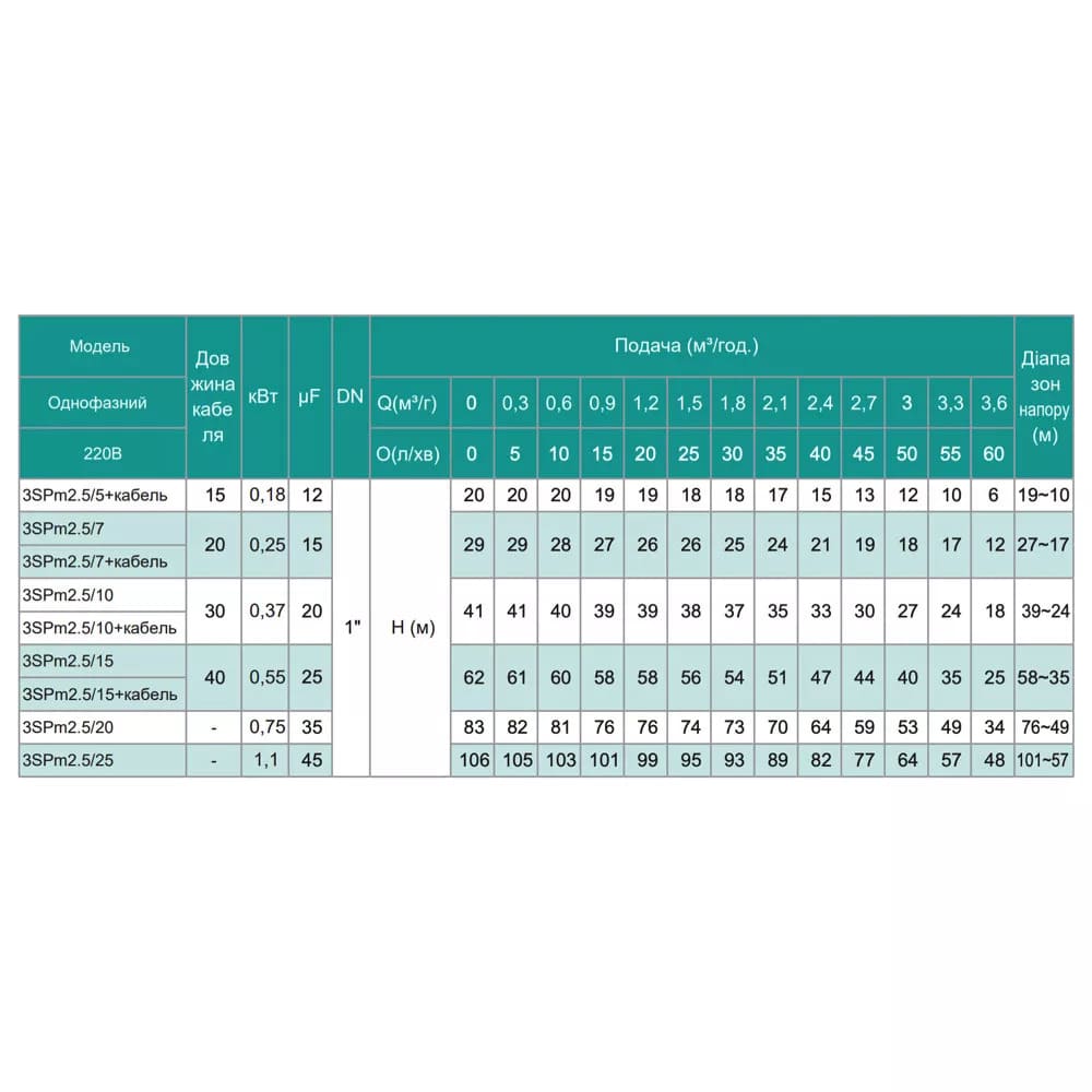 Насос свердловинний SHIMGE 3SPm 2.5/15-0.55 кВт, Н 62(47)м, Q 60(40)л/хв, Ø75 мм, (кабель 40 м)