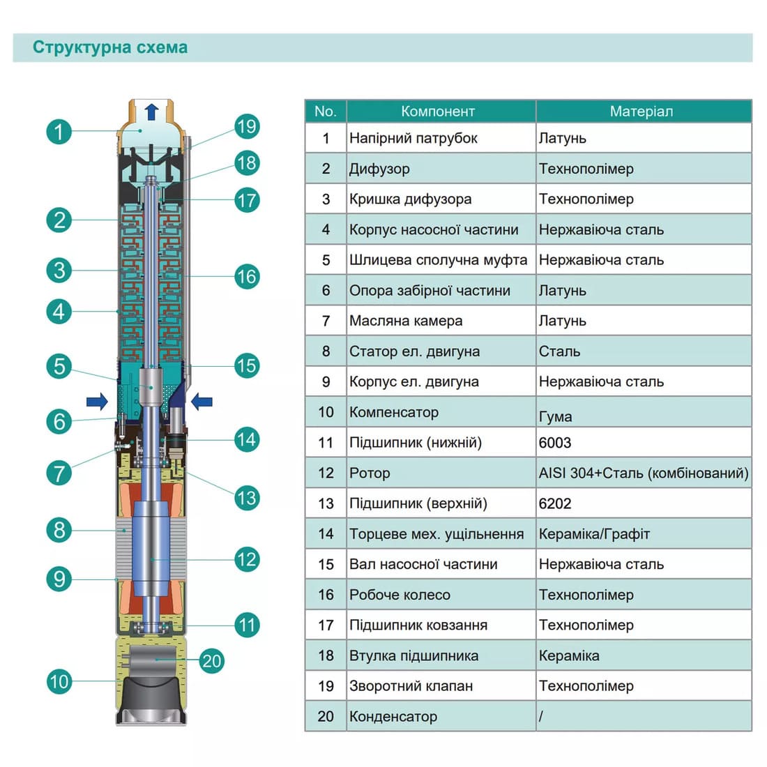 Насос свердловинний SHIMGE 3SPm 2.5/15-0.55 кВт, Н 62(47)м, Q 60(40)л/хв, Ø75 мм, (кабель 40 м)