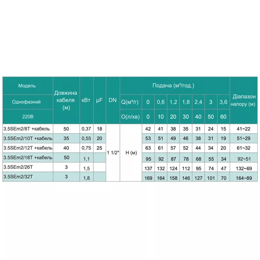 Насос свердловинний SHIMGE 3.5SEm 2/10T-0.55 кВт, Н 53(38)м, Q 75(40)л/хв, Ø89 мм, (кабель 35 м)