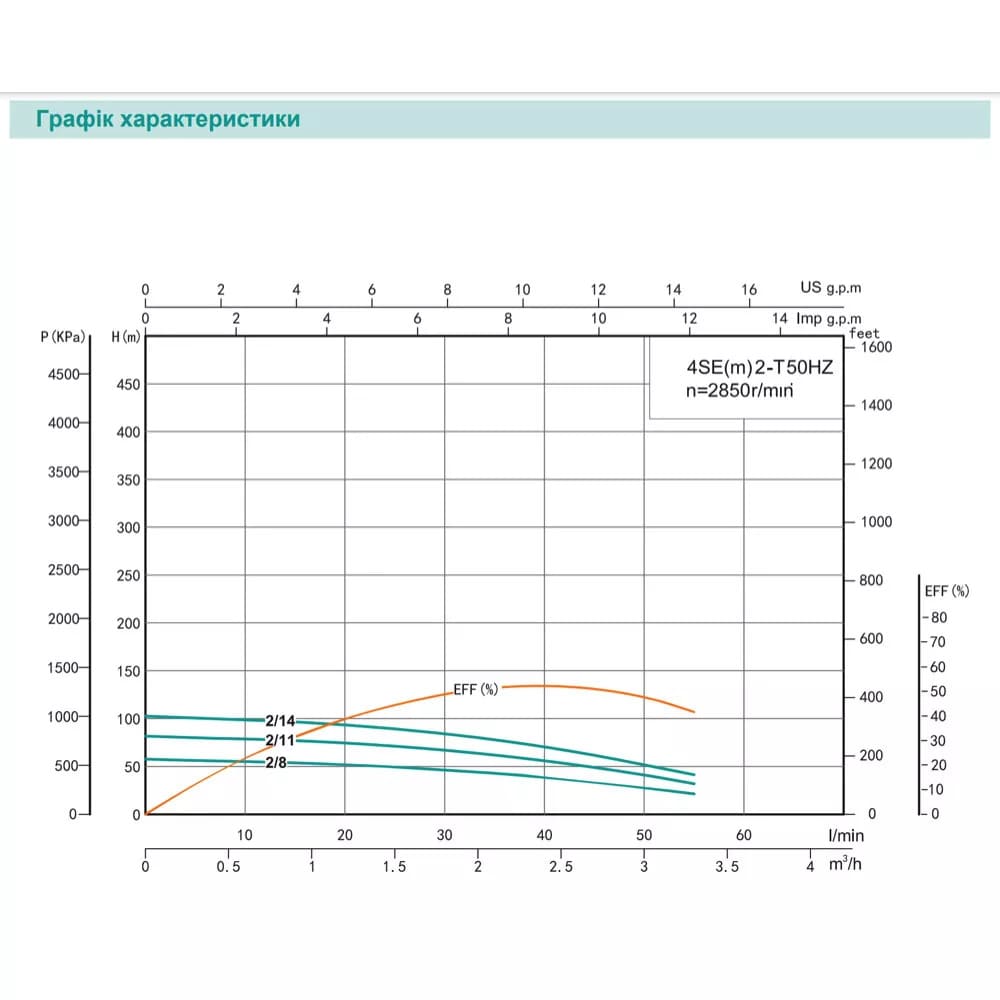 Насос свердловинний SHIMGE 4SEm 2/8T-0.37 кВт, Н 58(38)м, Q 55(40)л/хв, Ø96 мм, (кабель 30 м)