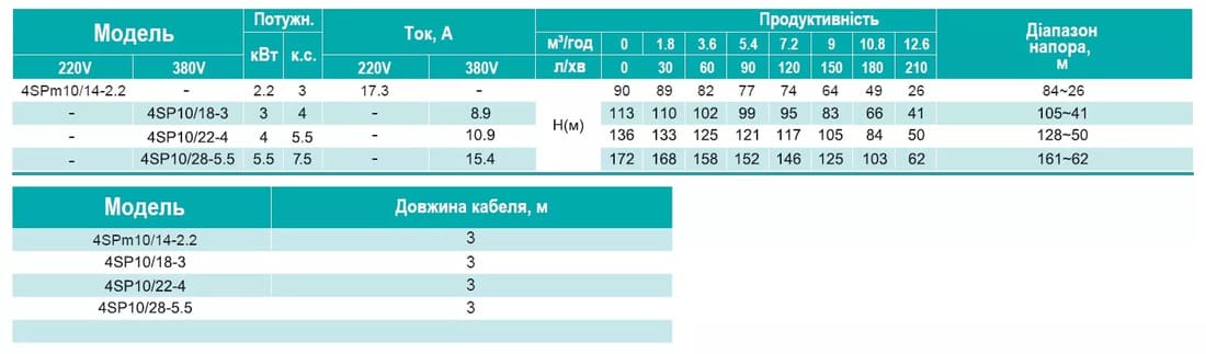 Глибинний насос SHIMGE 4SP 10/18-3 380В 3 кВт Н113(83)м Q210(150)л/хв (3м кабелю + пульт)