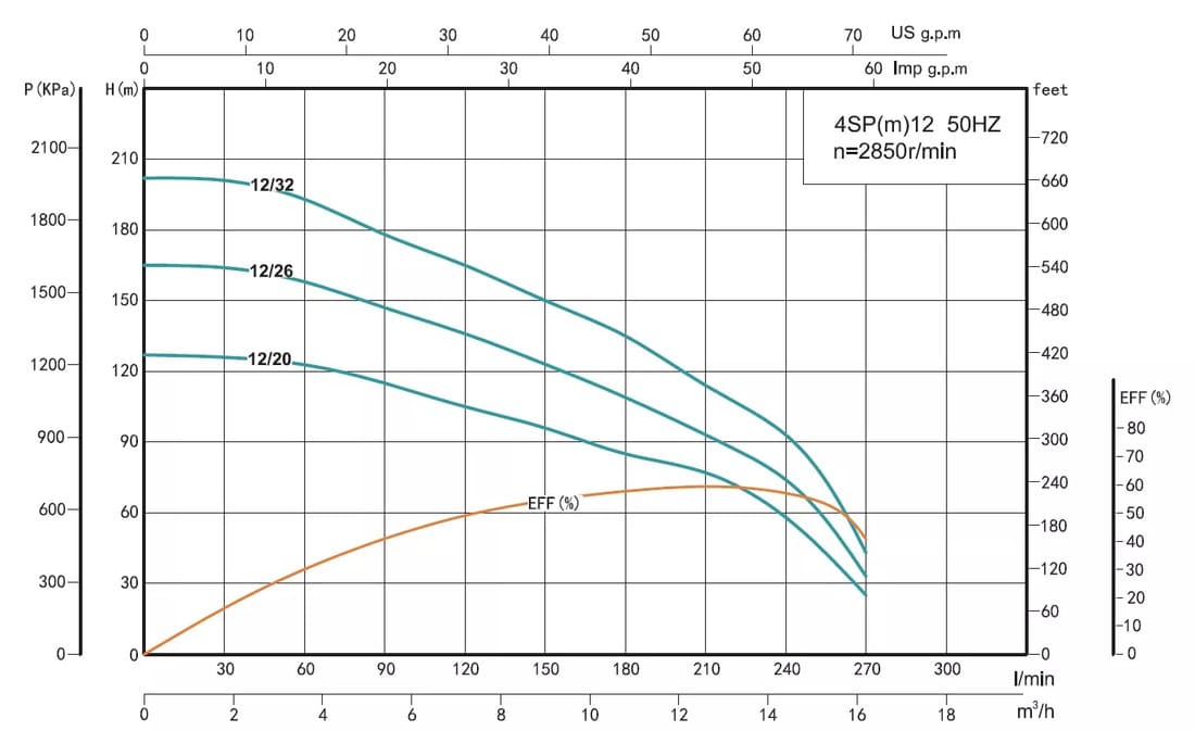 Глибинний насос SHIMGE 4SP 12/20-4 380В 4 кВт 127(85)м Q270(180)л/хв (3м кабелю + пульт)