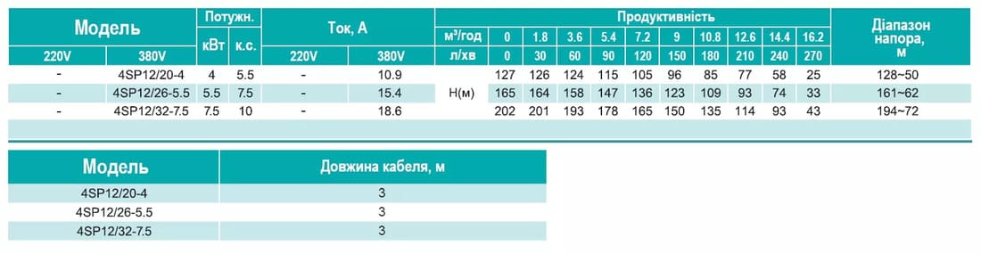 Глибинний насос SHIMGE 4SP 12/20-4 380В 4 кВт 127(85)м Q270(180)л/хв (3м кабелю + пульт)