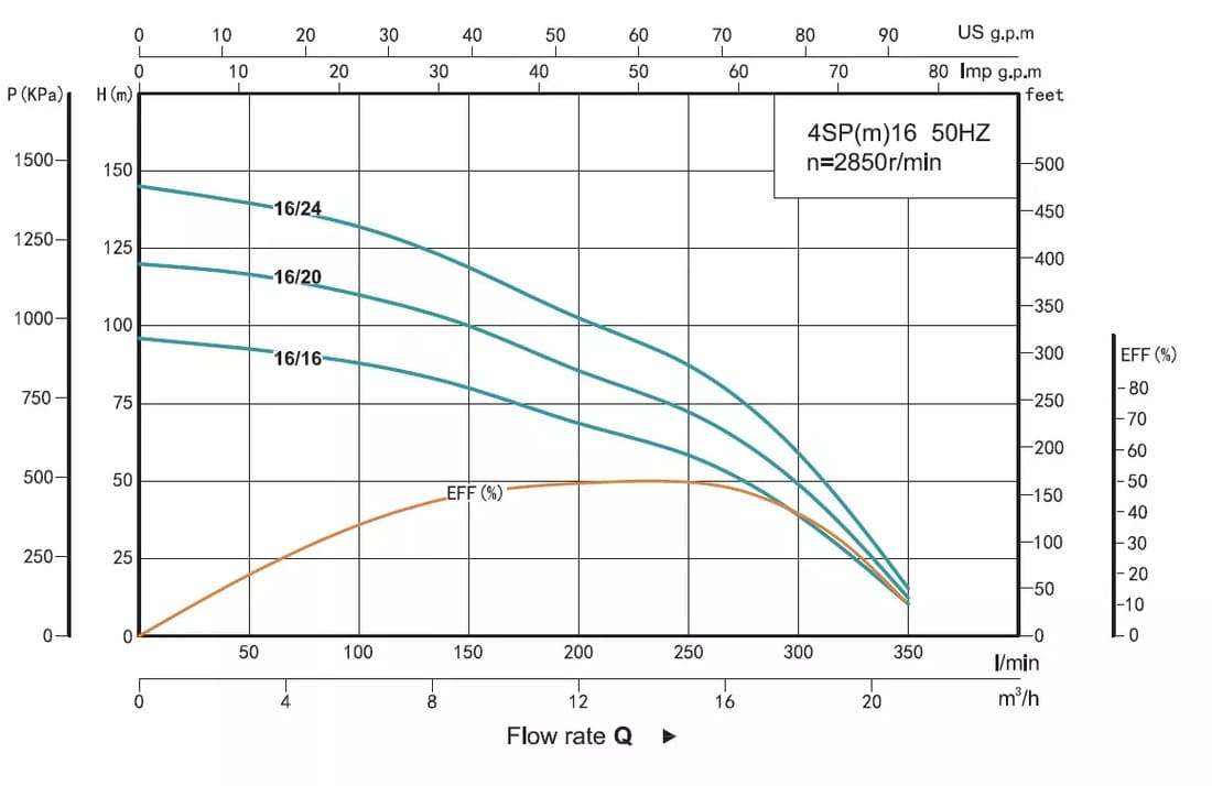 Глибинний насос SHIMGE 4SP 16/24-7.5 380В 7,5 кВт Н145(103)м Q350(200)л/хв Ø96мм (3м кабелю + пульт)