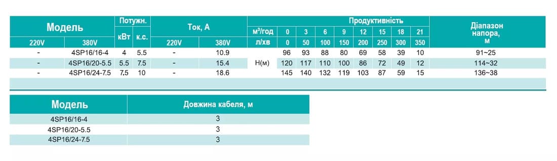 Глибинний насос SHIMGE 4SP 16/24-7.5 380В 7,5 кВт Н145(103)м Q350(200)л/хв Ø96мм (3м кабелю + пульт)