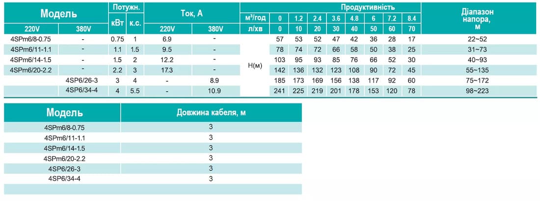 Глибинний насос SHIMGE 4SP 6/34-4 380В 4 кВт Н241(153)м Q140(100)л/хв (3м кабелю + пульт)