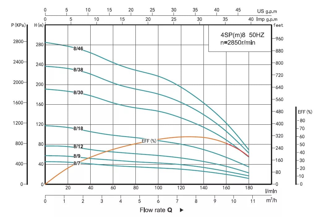 Глибинний насос SHIMGE 4SP 8/30-4 380В 4 кВт Н191(133)м Q180(120)л/хв (3м кабелю + пульт)