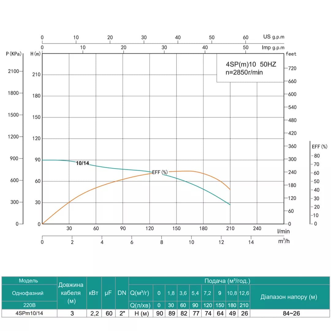 Насос свердловинний SHIMGE 4SPm 10/14-2.2 кВт, Н 90(64)м, Q 210(150) л/хв, Ø 96мм