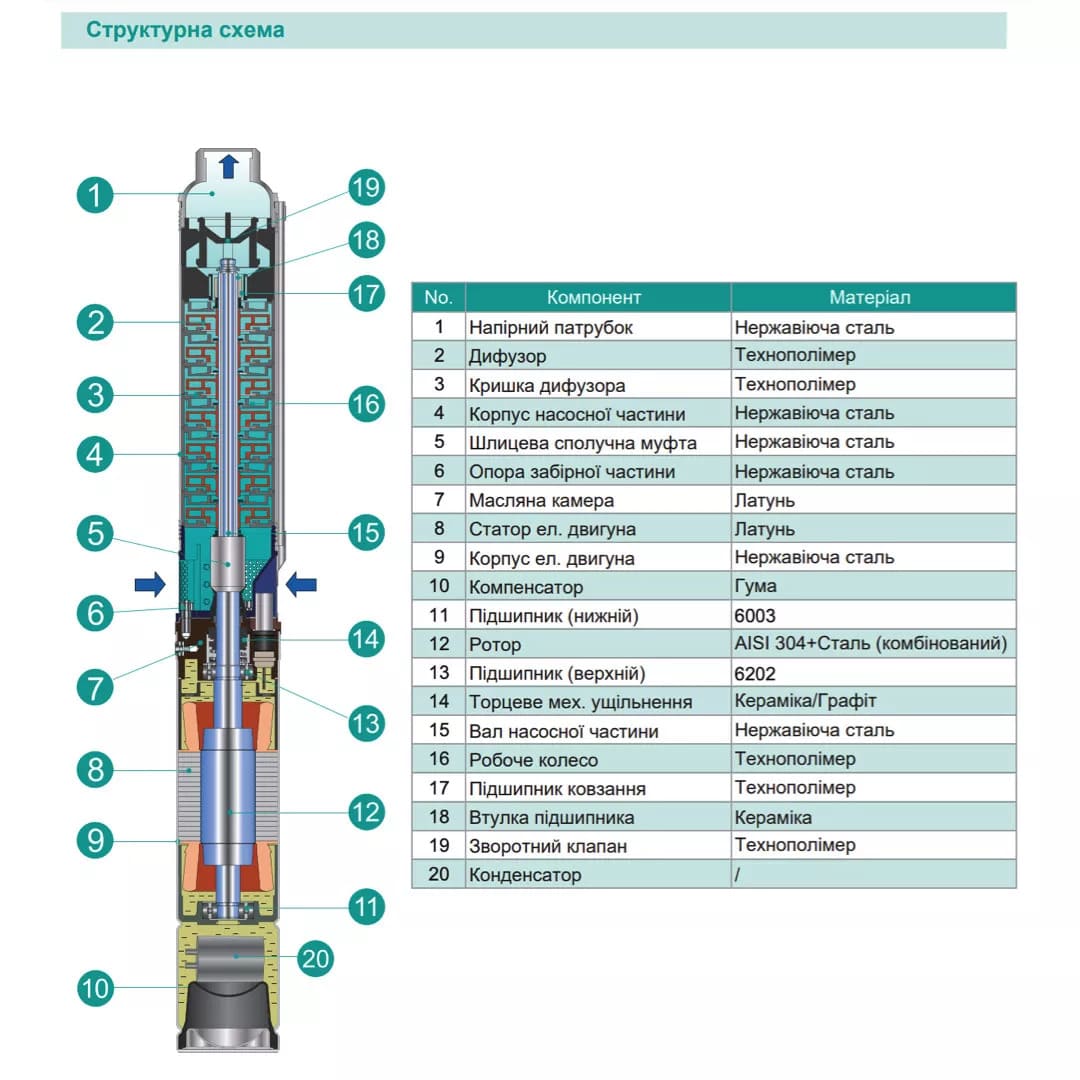 Насос свердловинний SHIMGE 4SPm 10/14-2.2 кВт, Н 90(64)м, Q 210(150) л/хв, Ø 96мм