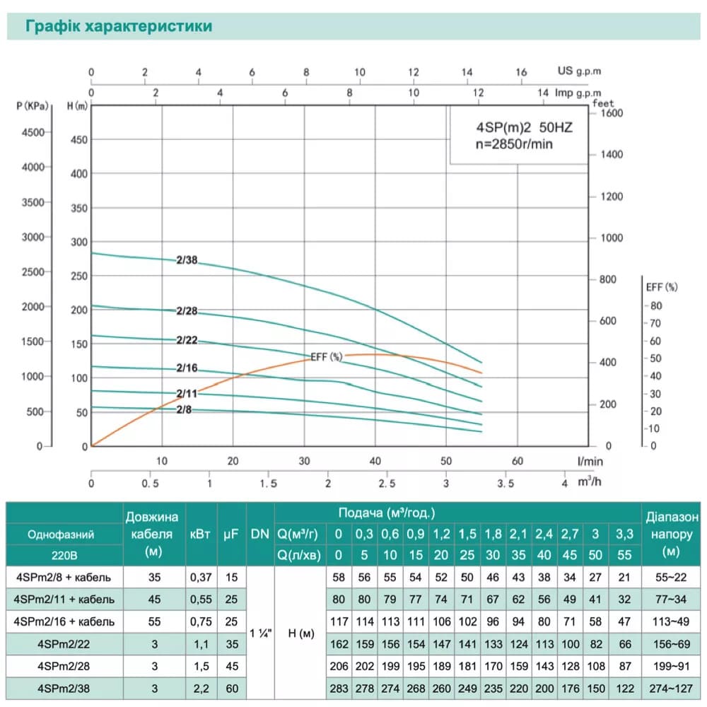 Насос свердловинний SHIMGE 4SPm 2/8-0.37 кВт, Н58(45)м Q55(30)л/мин Ø96мм, (кабель 35 м)