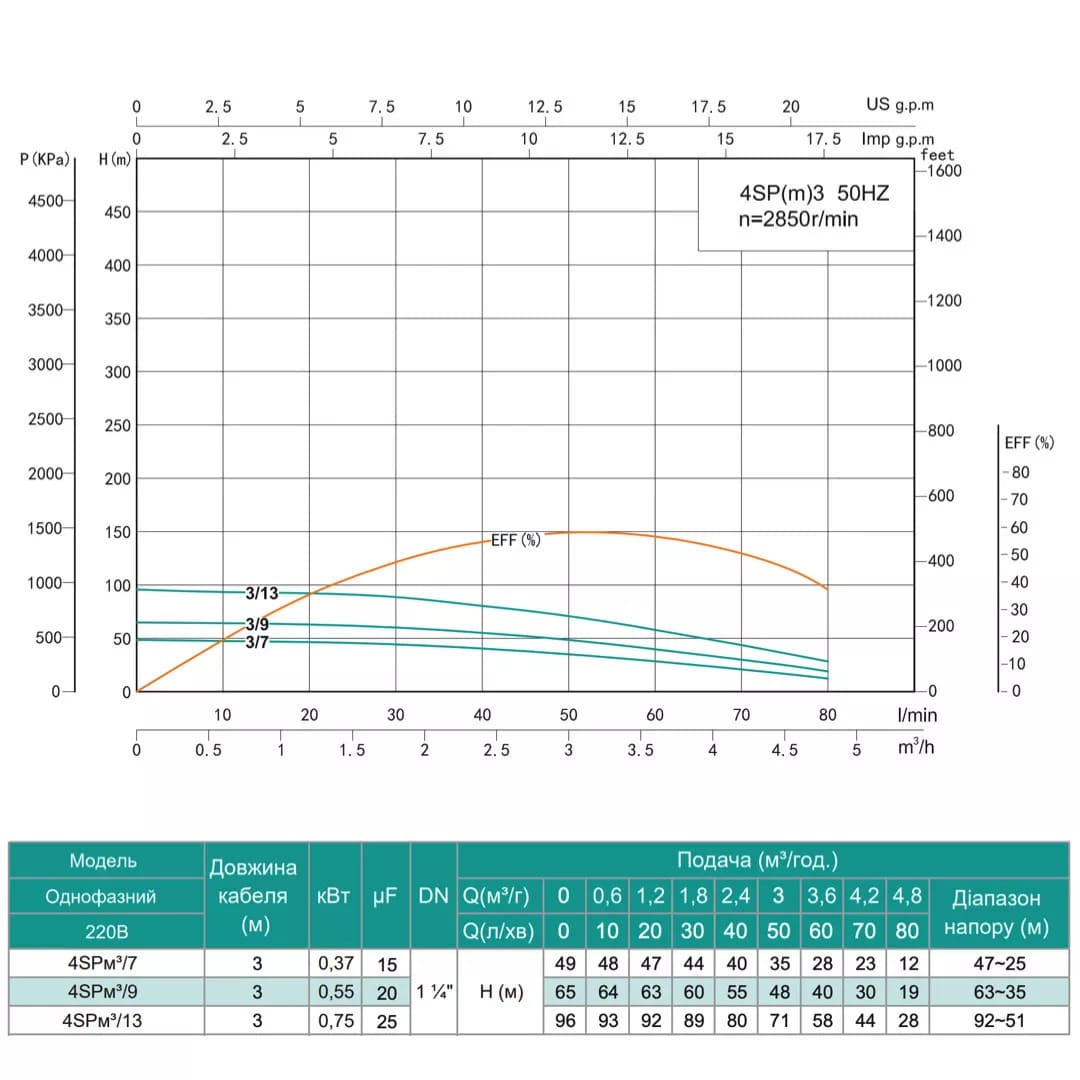 Насос свердловинний SHIMGE 4SPm 3/9-0.55 кВт, Н 65(48)м, Q 80(50)л/хв, Ø96 мм