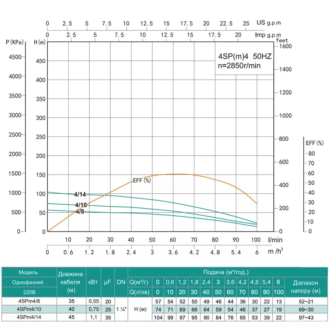 Насос свердловинний SHIMGE 4SPm 4/10-0.75 кВт, Н 74(54)м, Q 100(60)л/хв, Ø96 мм, (кабель 40 м)