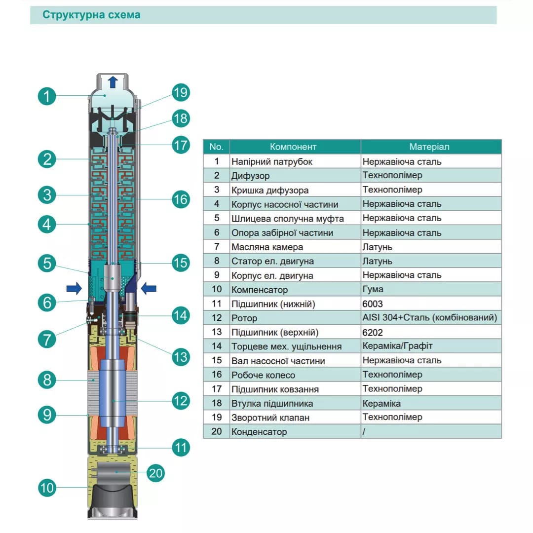 Насос свердловинний SHIMGE 4SPm 4/10-0.75 кВт, Н 74(54)м, Q 100(60)л/хв, Ø96 мм, (кабель 40 м)