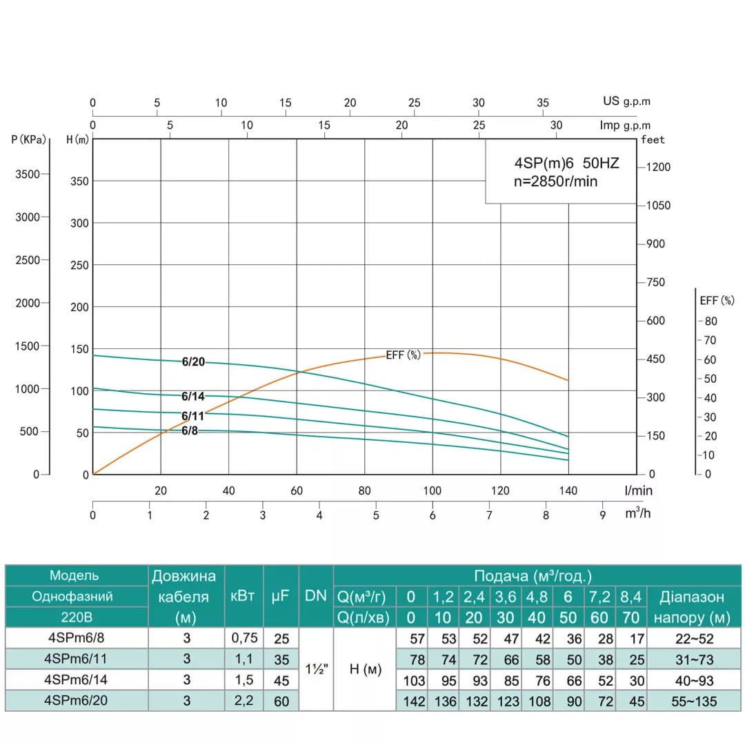 Насос свердловинний SHIMGE 4SPm 6/20-2.2 кВт, Н 142(90)м, Q 140(100)л/хв, Ø96 мм