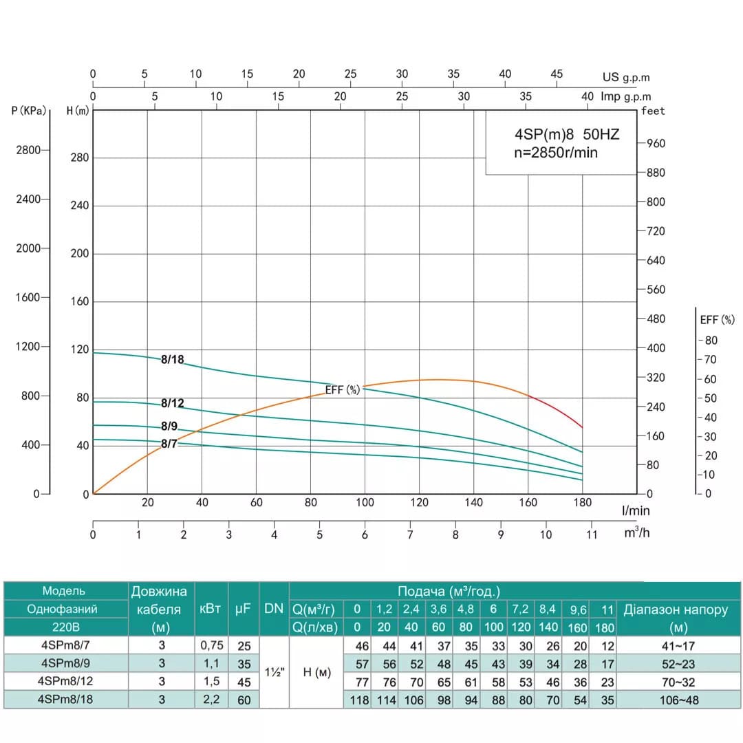 Насос свердловинний SHIMGE 4SPm 8/7-0.75 кВт, Н 46(30)м, Q 180(120) л/хв, Ø96 мм